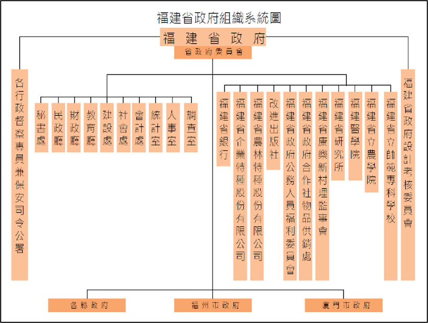 Organizational chart of the Fujian Provincial Government in 1946.
